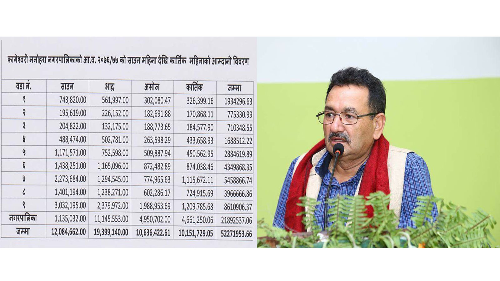 कागेश्वरी मनोहरा नगरपालिकद्वारा आर्थिक वर्ष २०७६/०७७ को आन्तरिक आम्दानी सार्वजनिक
